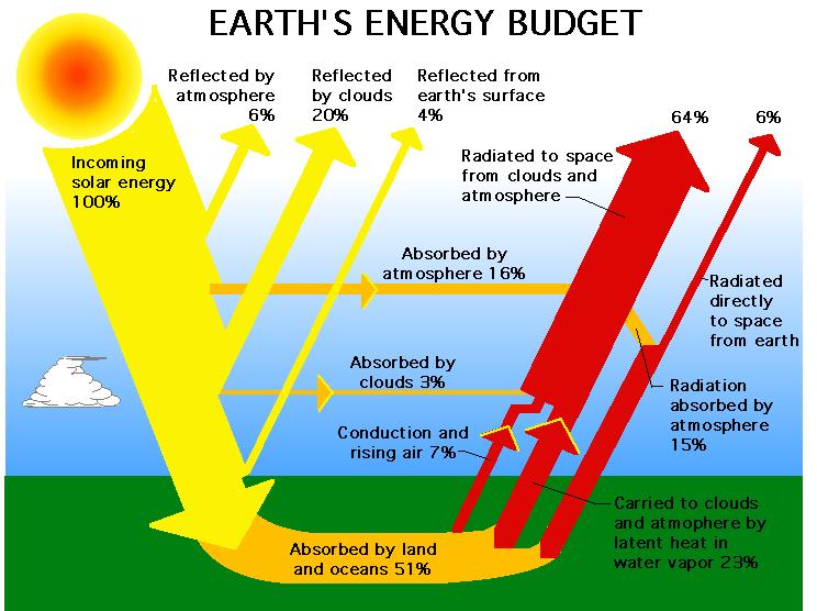 Global Solar Radiation Data