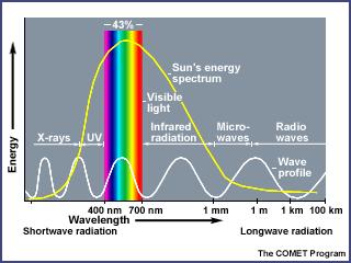 Total Energy Emitted From The Sun